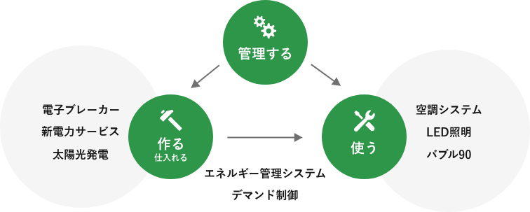 エネルギー管理システム デマンド制御